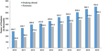 Specific Antecedents of Entrepreneurial Intention Among Newly Returned Chinese International Students